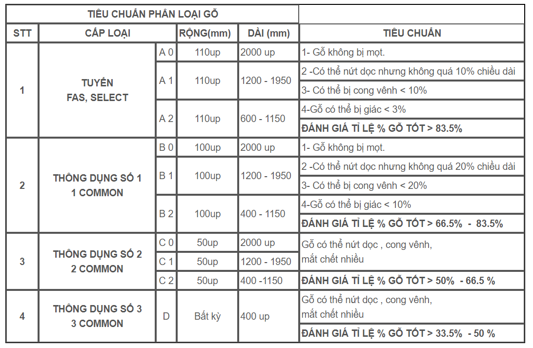 Phẩm cấp gỗ &oacute;c ch&oacute; Bắc Mỹ 